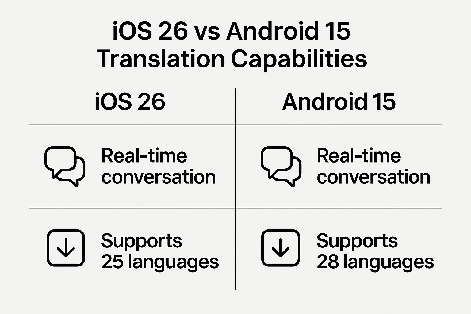 Real-Time Translation Phone Firmware Updates Explained 3 iOS 26 vs Android 15 Translation Capabilities