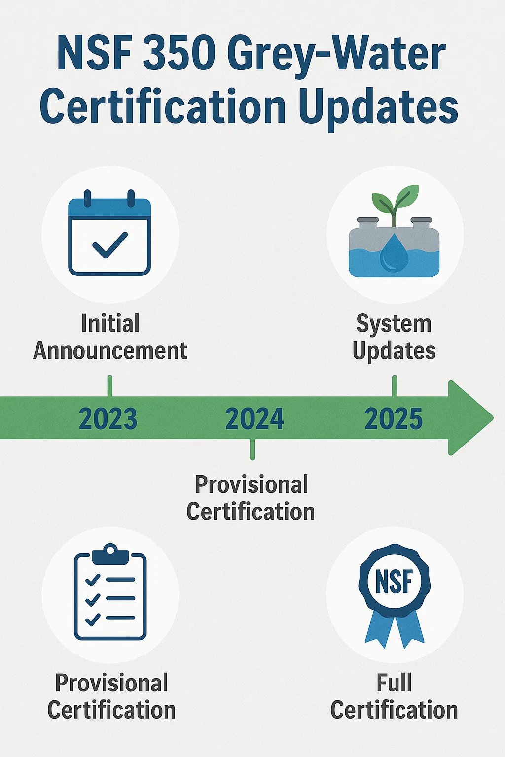 NSF 350 Grey-Water Certification Updates Infographic