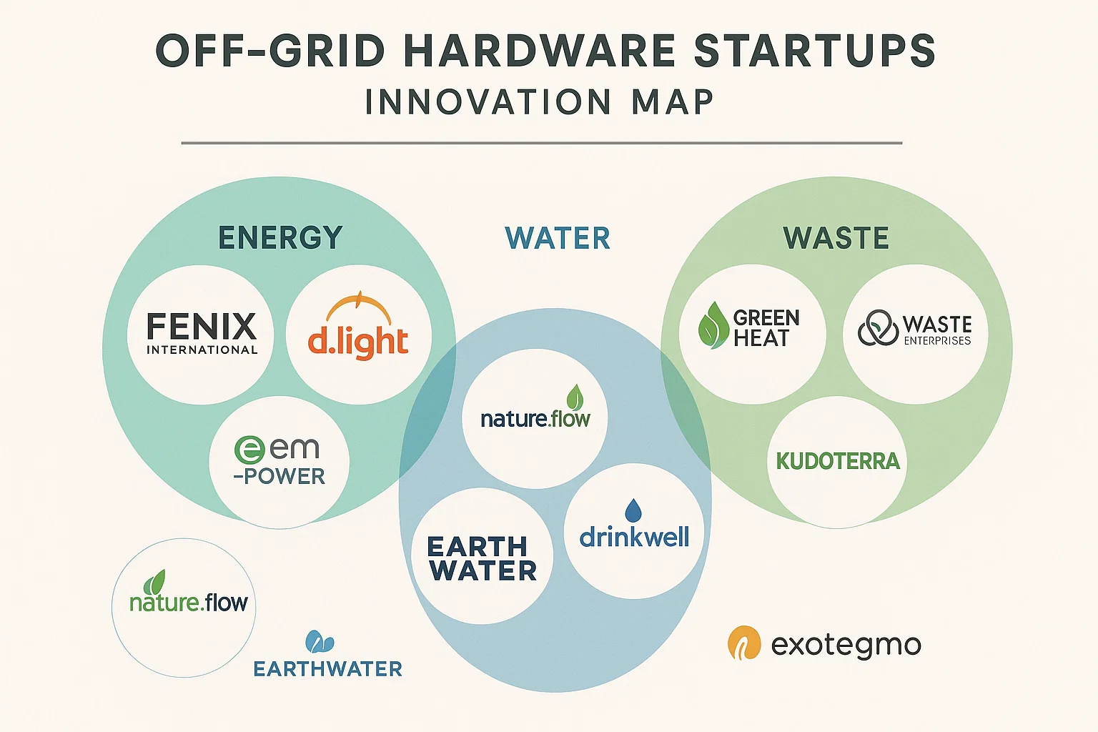 Infographic of hardware startup ecosystem for off-grid living